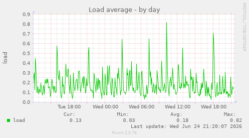 Load average