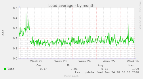 Load average