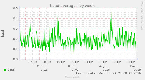Load average