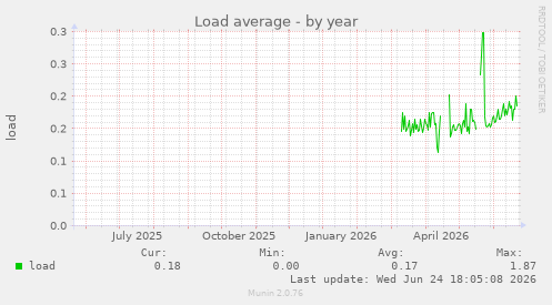 Load average