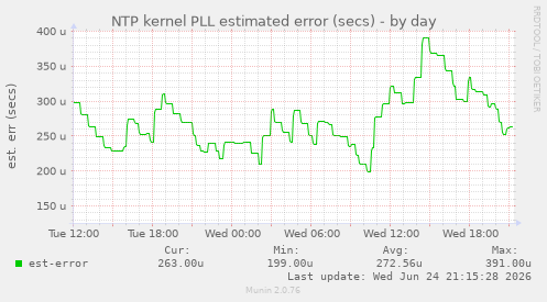 NTP kernel PLL estimated error (secs)