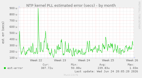 NTP kernel PLL estimated error (secs)