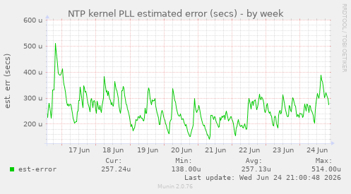 NTP kernel PLL estimated error (secs)