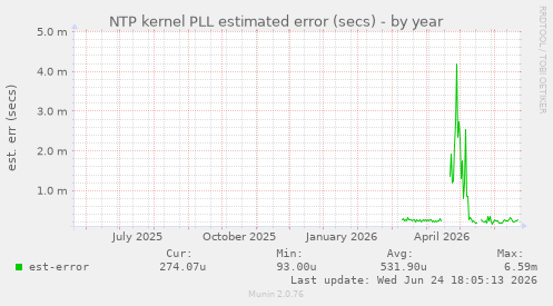 NTP kernel PLL estimated error (secs)