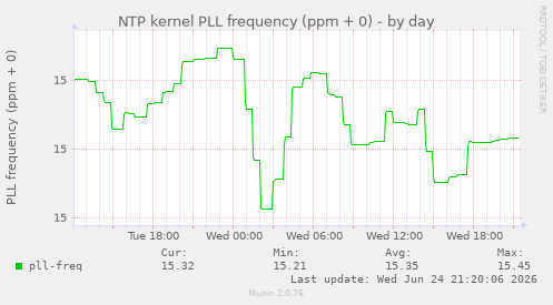 NTP kernel PLL frequency (ppm + 0)