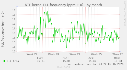 NTP kernel PLL frequency (ppm + 0)