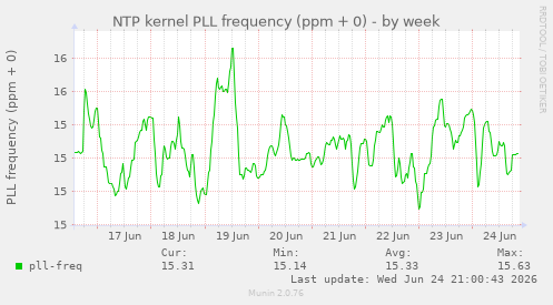 NTP kernel PLL frequency (ppm + 0)
