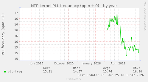 NTP kernel PLL frequency (ppm + 0)
