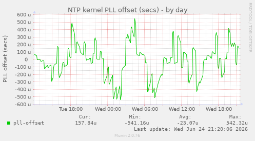 NTP kernel PLL offset (secs)