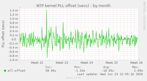 NTP kernel PLL offset (secs)