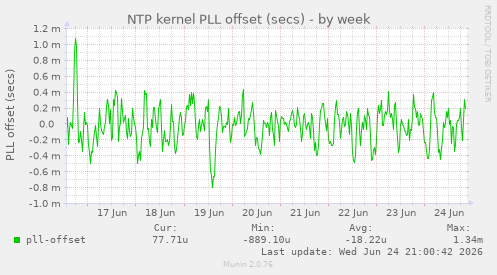 NTP kernel PLL offset (secs)