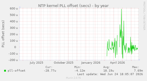 NTP kernel PLL offset (secs)