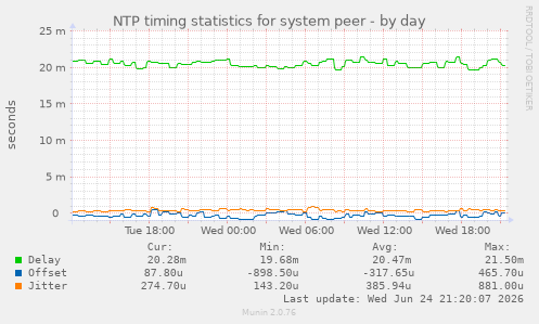 NTP timing statistics for system peer