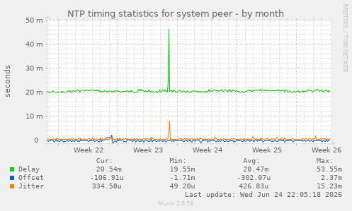 NTP timing statistics for system peer