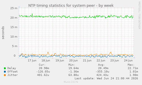 NTP timing statistics for system peer
