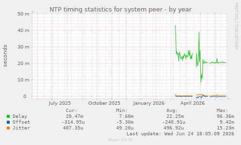 NTP timing statistics for system peer