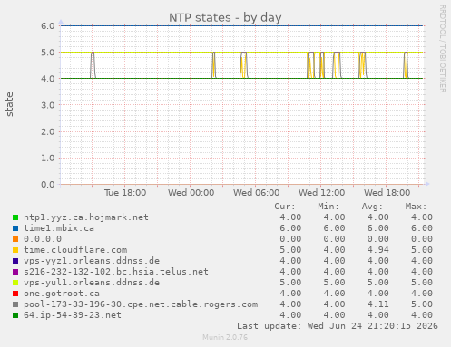 NTP states