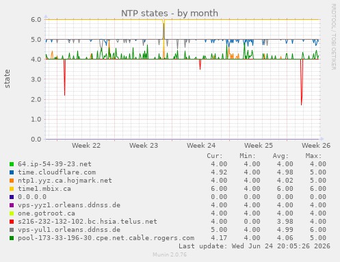 NTP states