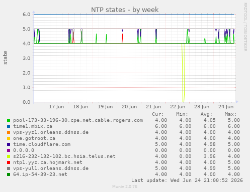 NTP states