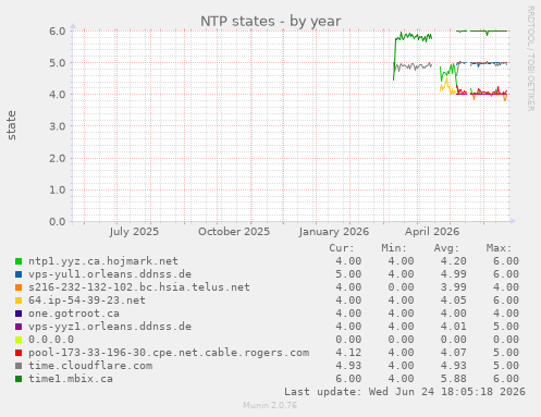 NTP states