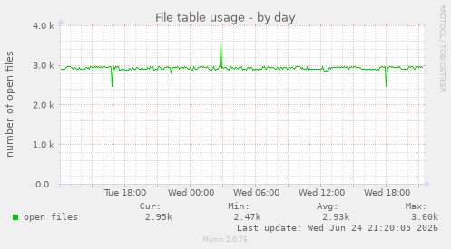 File table usage