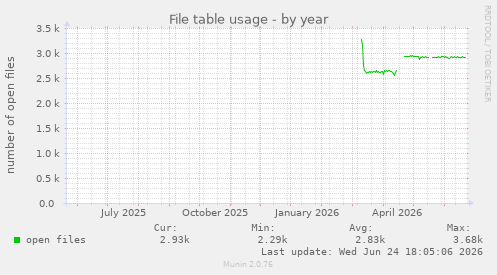 File table usage
