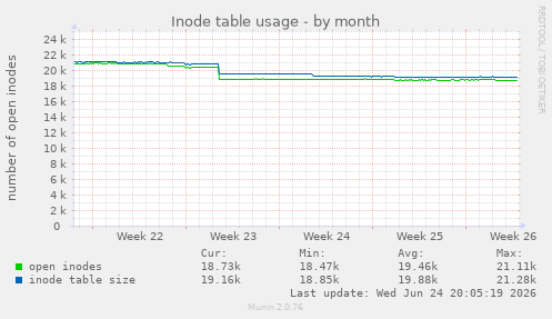 Inode table usage