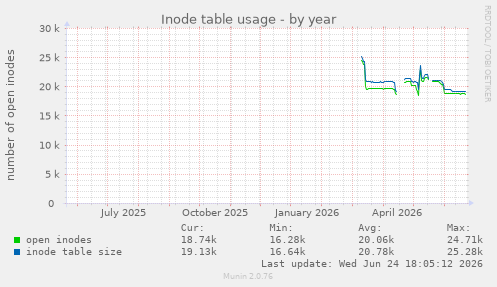 Inode table usage