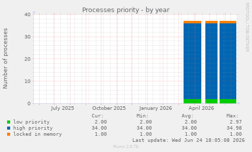 Processes priority