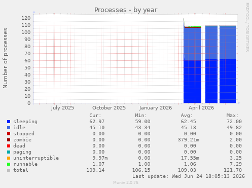 Processes