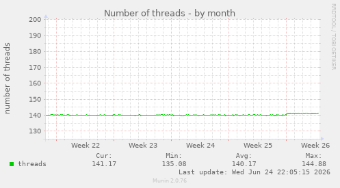 Number of threads