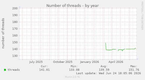 Number of threads