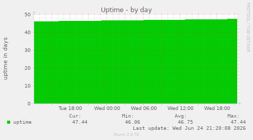 Uptime