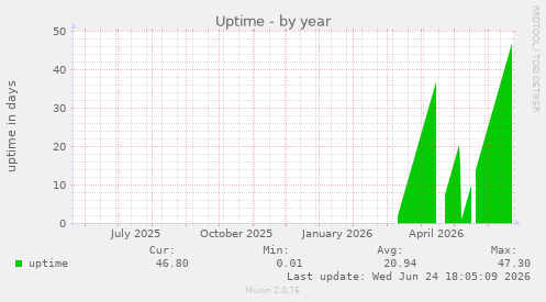 Uptime
