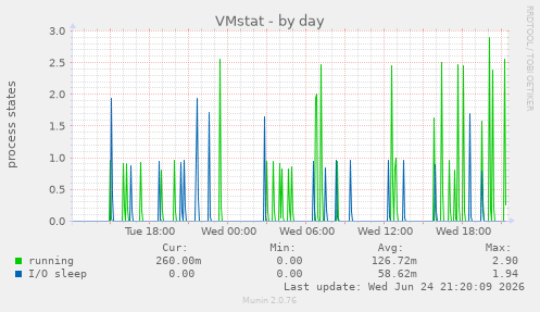 VMstat