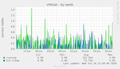 VMstat