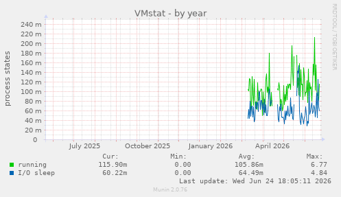 VMstat