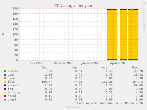 CPU usage