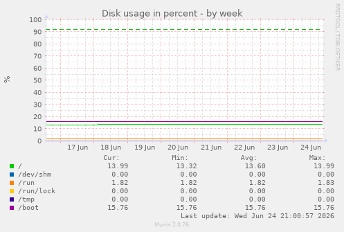 Disk usage in percent