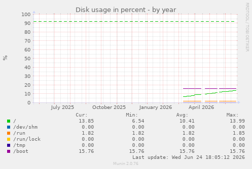 Disk usage in percent