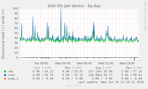 Disk IOs per device