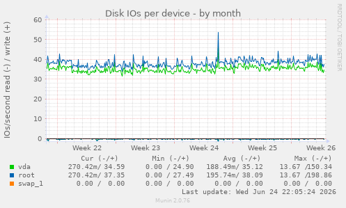 Disk IOs per device