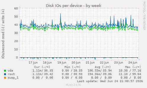 Disk IOs per device