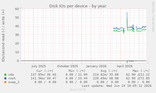 Disk IOs per device