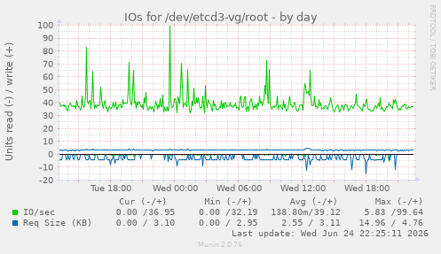 IOs for /dev/etcd3-vg/root