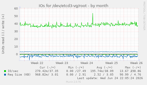 IOs for /dev/etcd3-vg/root
