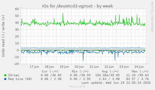 IOs for /dev/etcd3-vg/root