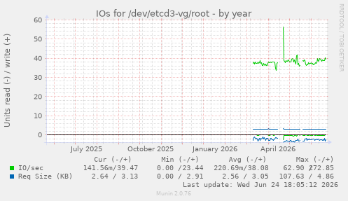 IOs for /dev/etcd3-vg/root