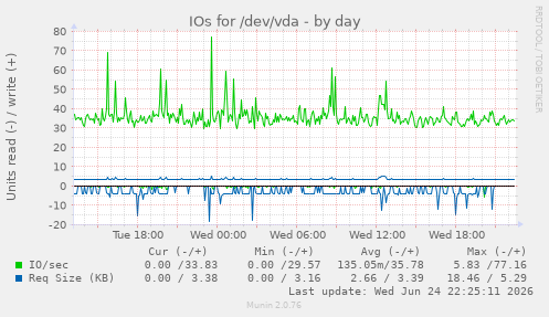 IOs for /dev/vda