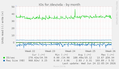 IOs for /dev/vda